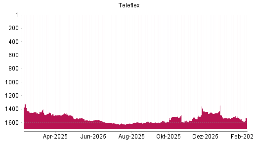BOTSI®-Advisor Hochstufung Teleflex von Rang 1575 auf ...