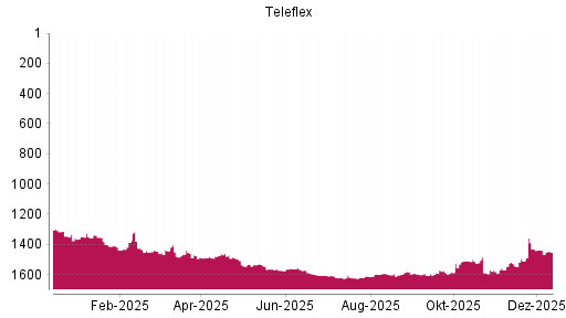 BOTSI®-Advisor Abstufung Teleflex von Rang 1440 auf ...