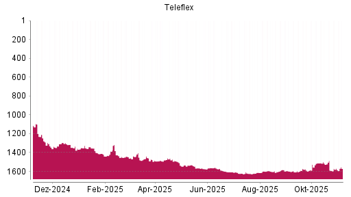 BOTSI®-Advisor Hochstufung Teleflex von Rang 1589 auf ...