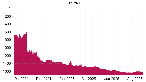 BOTSI®-Advisor Abstufung Teleflex von Rang 1565 auf ...