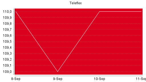 BOTSI®-Advisor Hochstufung Teleflex von Rang 1384 auf Rang 1348