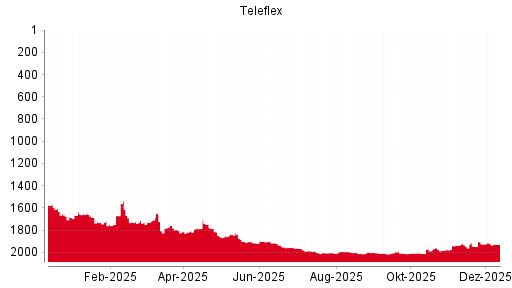 BOTSI®-Advisor Abstufung Teleflex von Rang 1179 auf Rang 1199