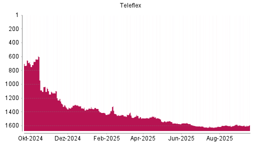 BOTSI®-Advisor Hochstufung Teleflex von Rang 1607 auf ...