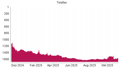 BOTSI®-Advisor Abstufung Teleflex von Rang 1600 auf ...