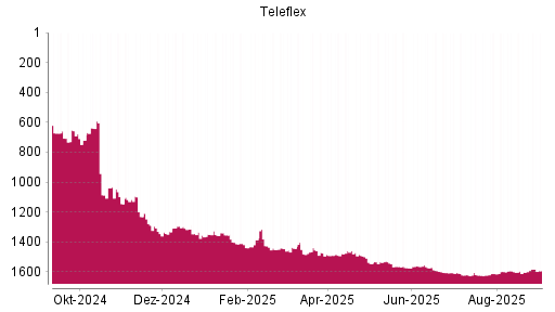 BOTSI®-Advisor Hochstufung Teleflex von Rang 1620 auf ...