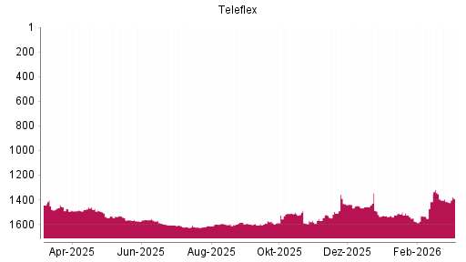 BOTSI®-Advisor Hochstufung Teleflex von Rang 1452 auf ...