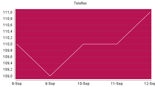 BOTSI®-Advisor Abstufung Teleflex von Rang 1594 auf ...