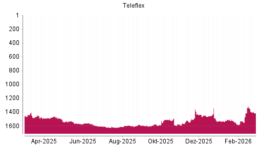 BOTSI®-Advisor Abstufung Teleflex von Rang 1512 auf ...