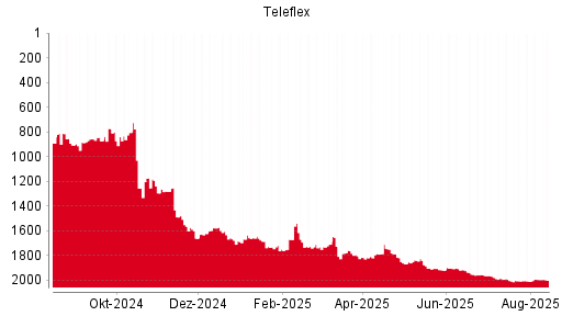 BOTSI®-Advisor Hochstufung Teleflex von Rang 1068 auf Rang 891