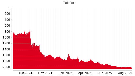 BOTSI®-Advisor Hochstufung Teleflex von Rang 976 auf Rang 975