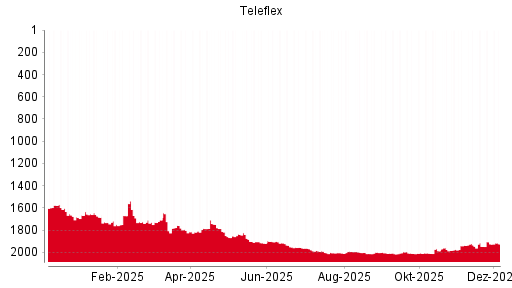 BOTSI®-Advisor Abstufung Teleflex von Rang 1101 auf Rang 1141