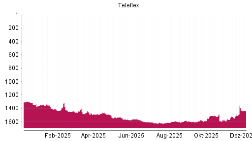 BOTSI®-Advisor Abstufung Teleflex von Rang 1582 auf Rang 1597