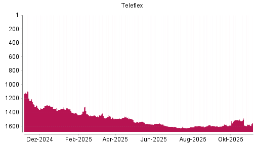 BOTSI®-Advisor Hochstufung Teleflex von Rang 1589 auf ...