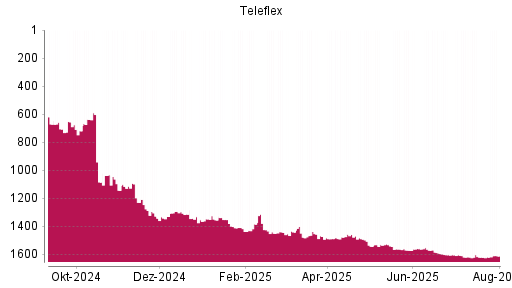 BOTSI®-Advisor Abstufung Teleflex von Rang 1619 auf ...