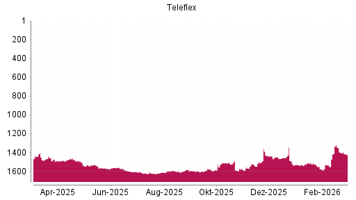 BOTSI®-Advisor Abstufung Teleflex von Rang 1443 auf ...