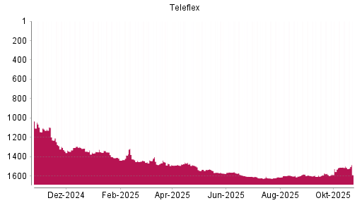 BOTSI®-Advisor Abstufung Teleflex von Rang 1512 auf ...