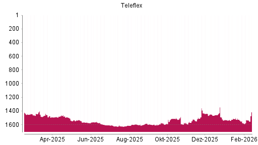 BOTSI®-Advisor Hochstufung Teleflex von Rang 1534 auf ...