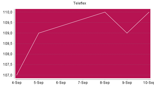 BOTSI®-Advisor Abstufung Teleflex von Rang 1600 auf ...