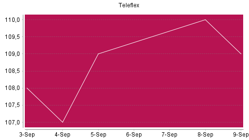 BOTSI®-Advisor Abstufung Teleflex von Rang 1543 auf ...