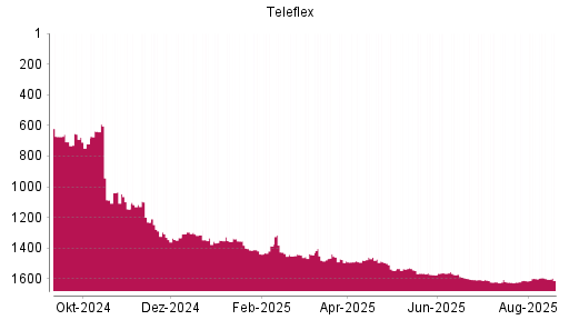 BOTSI®-Advisor Abstufung Teleflex von Rang 1295 auf ...