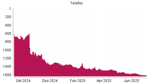 BOTSI®-Advisor belässt Teleflex weiter auf ...