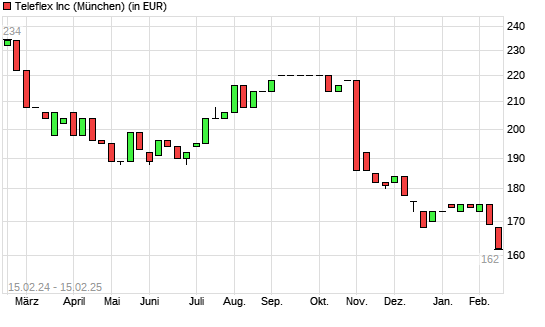 Teleflex-Aktie mit neuem 5-Jahres-Tief