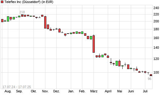 Teleflex-Aktie mit neuem 10-Jahres-Tief