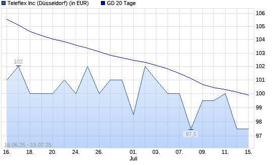 Teleflex-Aktie unter 20-Tage-Linie