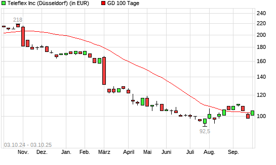 Teleflex-Aktie &uuml;ber 100-Tage-Linie