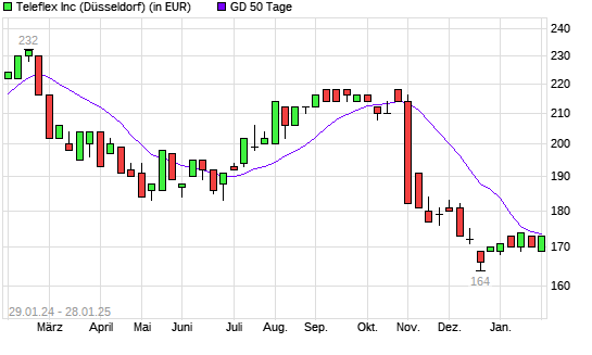 Teleflex-Aktie &uuml;ber 50-Tage-Linie
