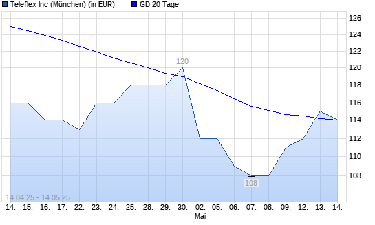 Teleflex-Aktie &uuml;ber 20-Tage-Linie
