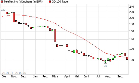 Teleflex-Aktie &uuml;ber 100-Tage-Linie