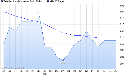 Teleflex-Aktie &uuml;ber 20-Tage-Linie
