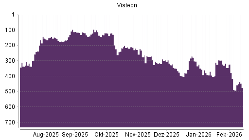 BOTSI®-Advisor Abstufung Visteon von Rang 297 auf ...