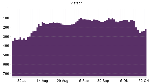 BOTSI®-Advisor Abstufung Visteon von Rang 199 auf ...
