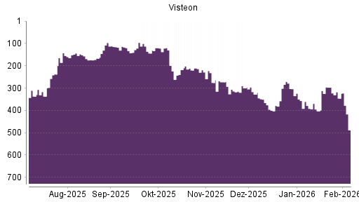 BOTSI®-Advisor Abstufung Visteon von Rang 346 auf ...