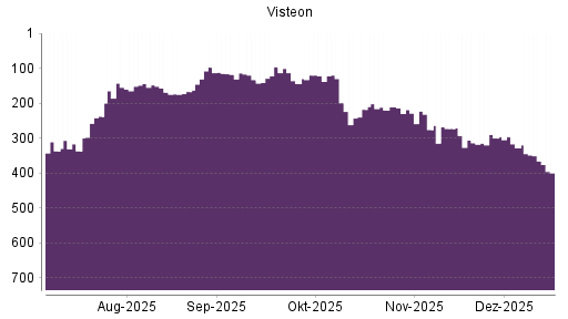 BOTSI®-Advisor Abstufung Visteon von Rang 328 auf ...