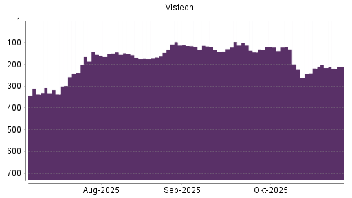 BOTSI®-Advisor Abstufung Visteon von Rang 218 auf ...