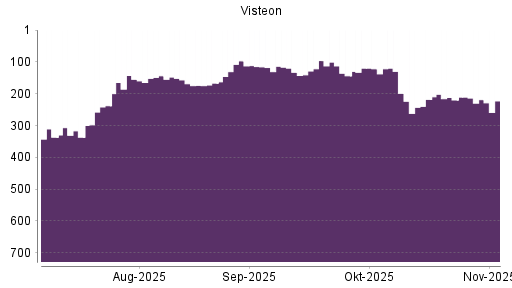 BOTSI®-Advisor Hochstufung Visteon von Rang 220 auf ...