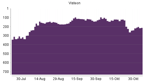 BOTSI®-Advisor Abstufung Visteon von Rang 199 auf ...