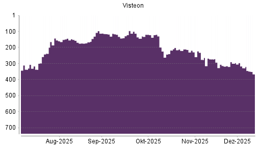 BOTSI®-Advisor Abstufung Visteon von Rang 328 auf ...