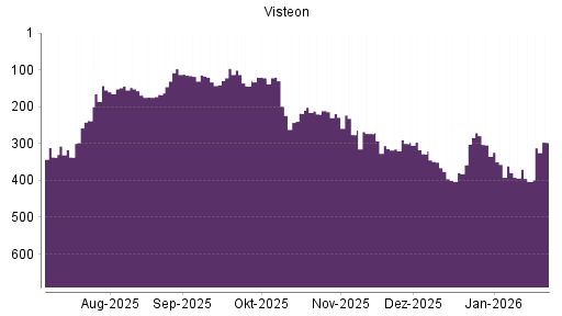 BOTSI®-Advisor Abstufung Visteon von Rang 366 auf ...