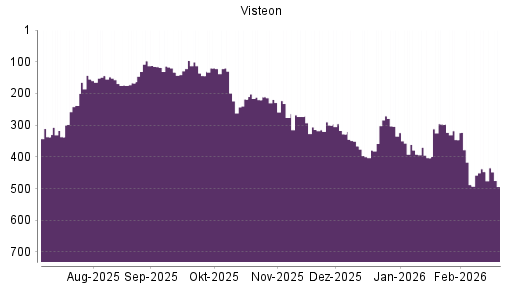 BOTSI®-Advisor Hochstufung Visteon von Rang 379 auf ...