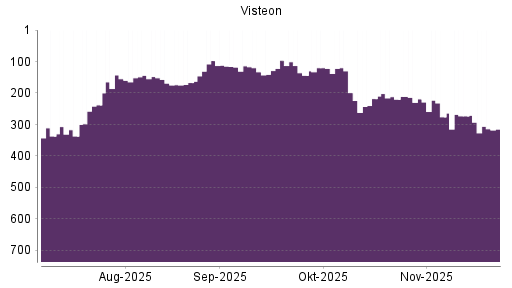 BOTSI®-Advisor Hochstufung Visteon von Rang 144 auf ...