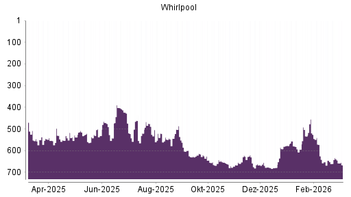 BOTSI®-Advisor Abstufung Whirlpool von Rang 519 auf ...