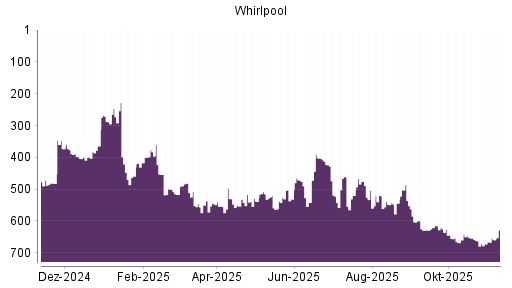 BOTSI®-Advisor Abstufung Whirlpool von Rang 472 auf ...