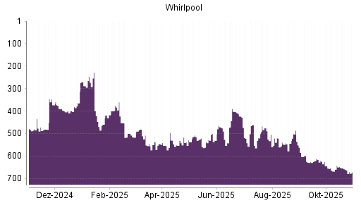 BOTSI®-Advisor Abstufung Whirlpool von Rang 647 auf ...