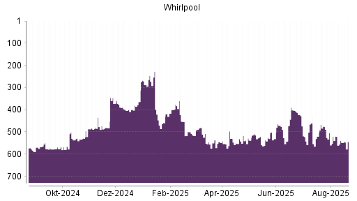 BOTSI®-Advisor Hochstufung Whirlpool von Rang 548 auf ...