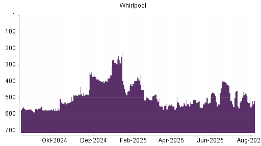 BOTSI®-Advisor Abstufung Whirlpool von Rang 530 auf ...