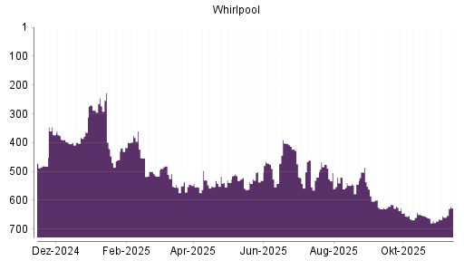 BOTSI®-Advisor Hochstufung Whirlpool von Rang 553 auf ...